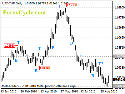 usdchf daily chart