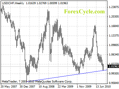 usdchf weekly chart