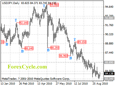 usdjpy daily chart