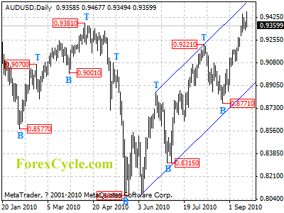 audusd daily chart