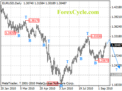 eurusd daily chart