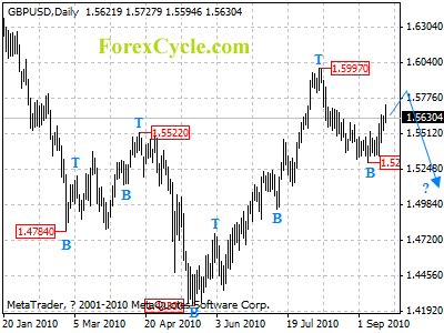 gbpusd daily chart