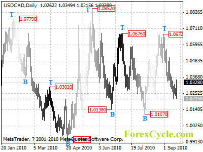 usdcad daily chart