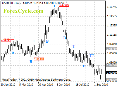 usdchf daily chart