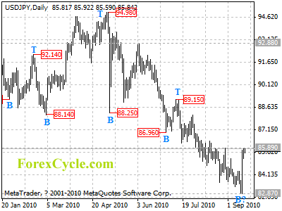 usdjpy daily chart