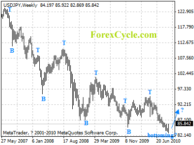 usdjpy weekly chart