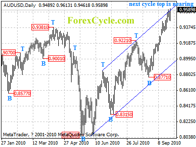 audusd daily chart