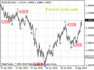 eurusd daily chart