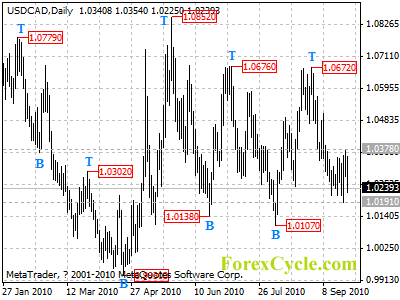 usdcad daily chart