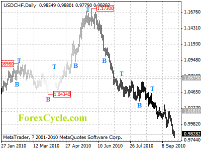 usdchf daily chart