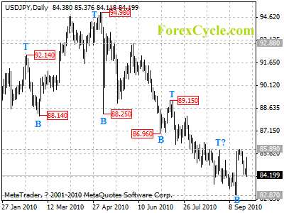 usdjpy daily chart