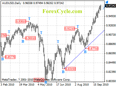 audusd daily chart