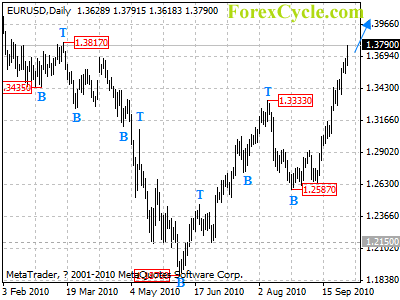 eurusd daily chart