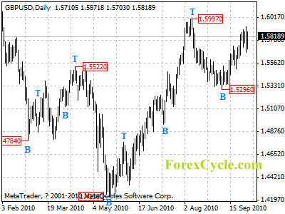 gbpusd daily chart