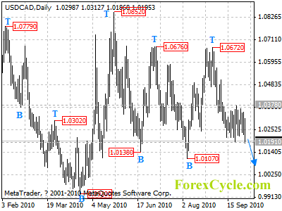 usdcad daily chart