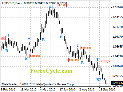 usdchf daily chart