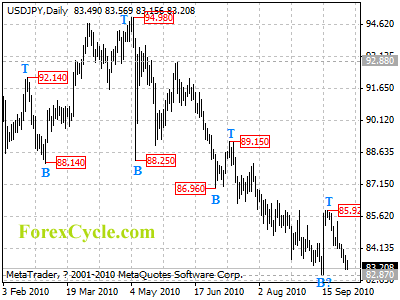 usdjpy daily chart