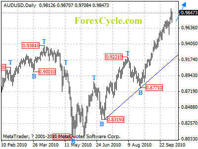 audusd daily chart