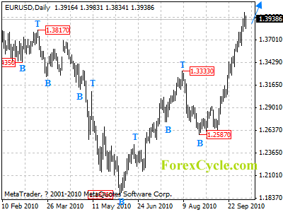 eurusd daily chart