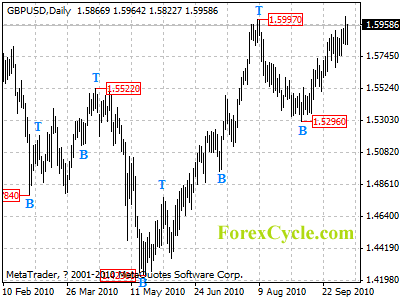 gbpusd daily chart