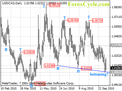 usdcad daily chart