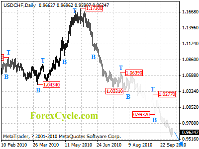 usdchf daily chart