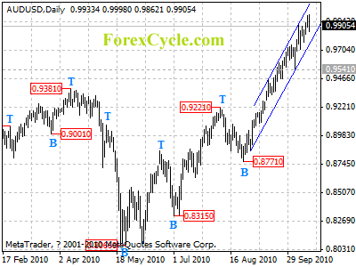 audusd daily chart