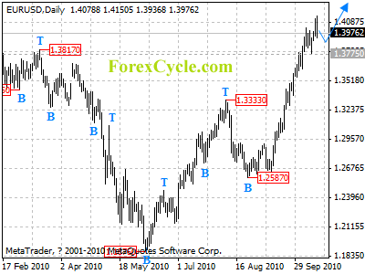 eurusd daily chart