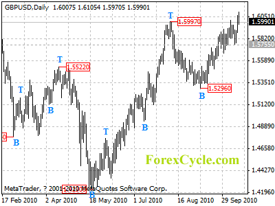 gbpusd daily chart