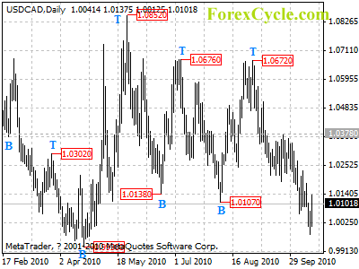 usdcad daily chart