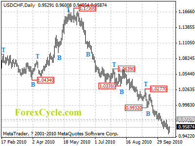 usdchf daily chart