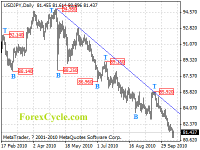 usdjpy daily chart