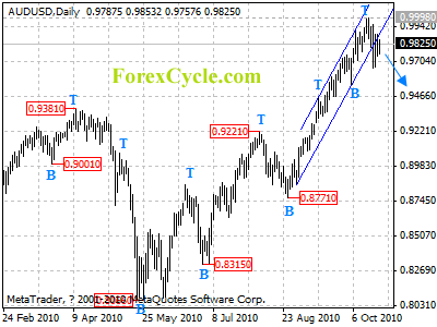 audusd daily chart