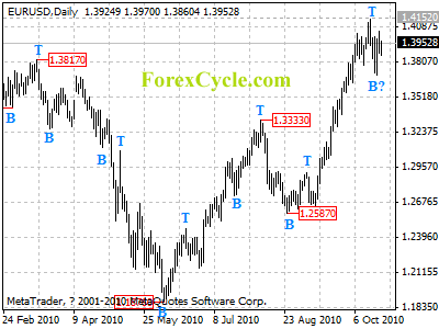 eurusd daily chart