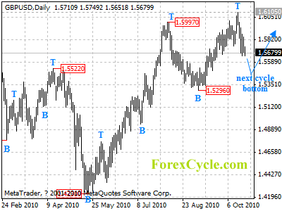 gbpusd daily chart