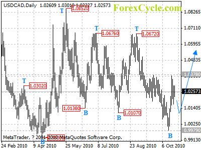 usdcad daily chart