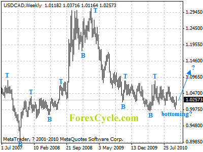 usdcad weekly chart