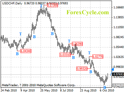 usdchf daily chart