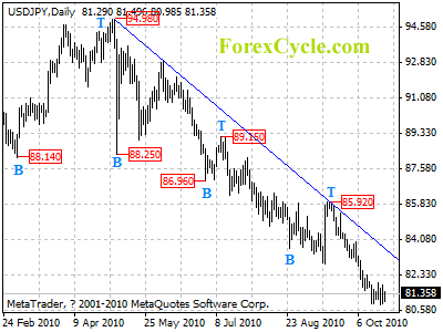 usdjpy daily chart