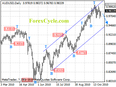 audusd daily chart