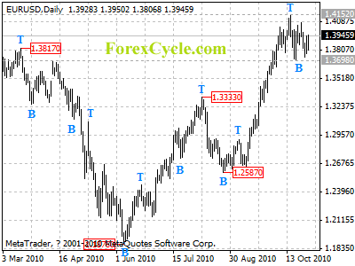 eurusd daily chart