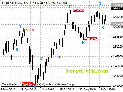 gbpusd daily chart