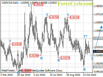 usdcad daily chart