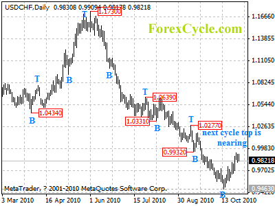 usdchf daily chart