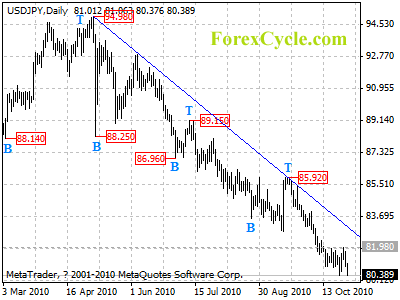 usdjpy daily chart