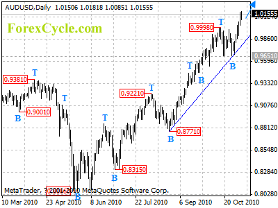 audusd daily chart