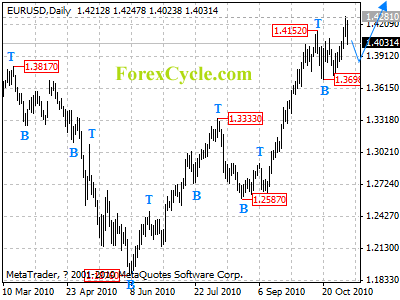 eurusd daily chart