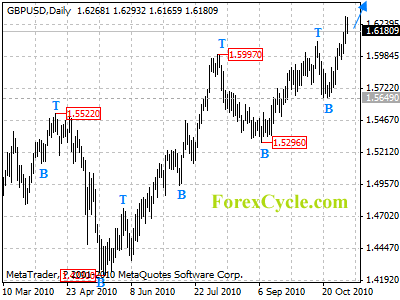 gbpusd daily chart