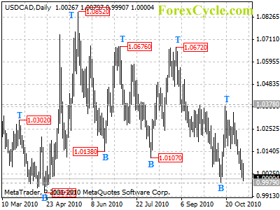 usdcad daily chart