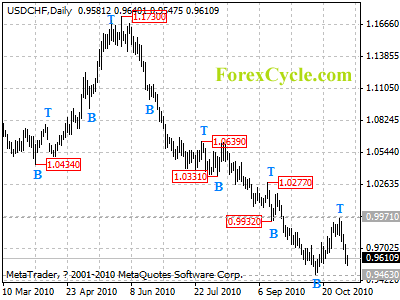 usdchf daily chart